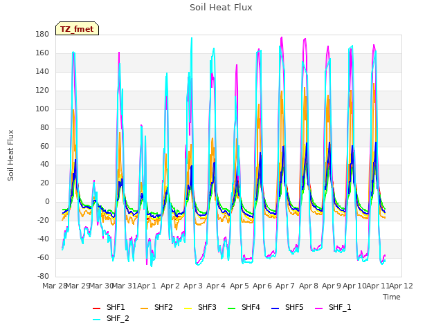 plot of Soil Heat Flux