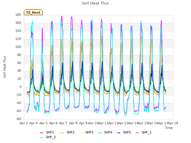 plot of Soil Heat Flux