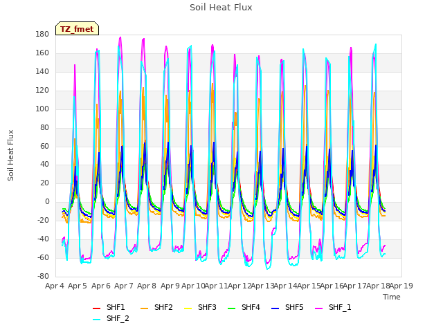 plot of Soil Heat Flux