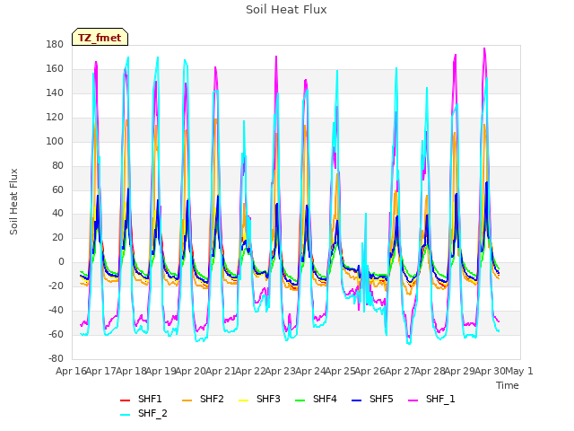plot of Soil Heat Flux