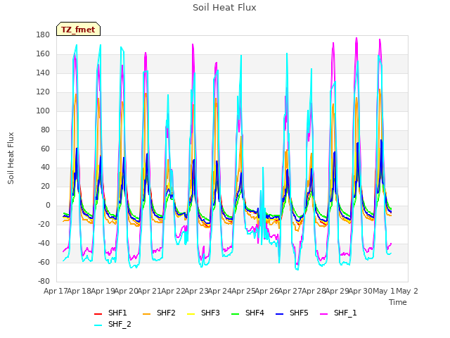 plot of Soil Heat Flux