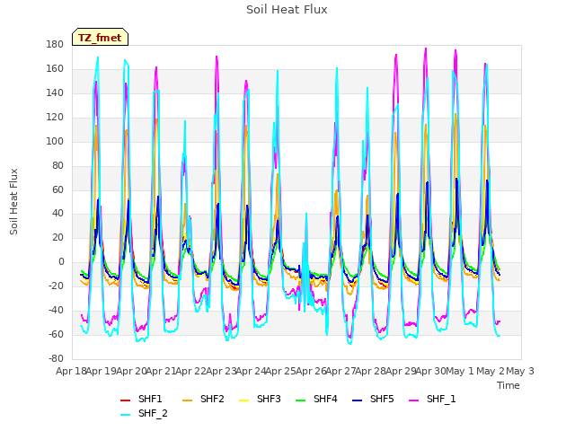 plot of Soil Heat Flux