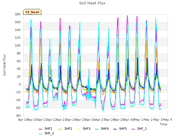 plot of Soil Heat Flux