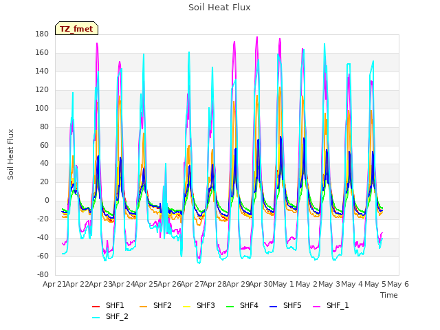 plot of Soil Heat Flux