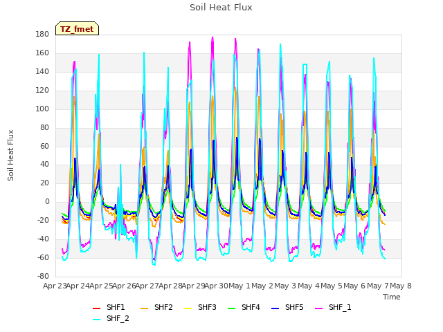 plot of Soil Heat Flux