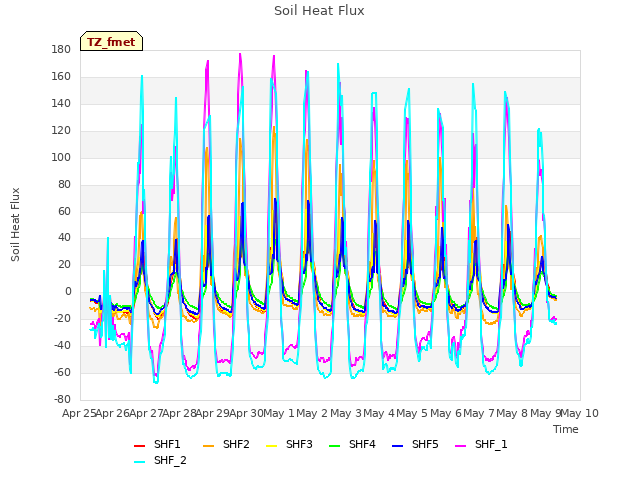 plot of Soil Heat Flux