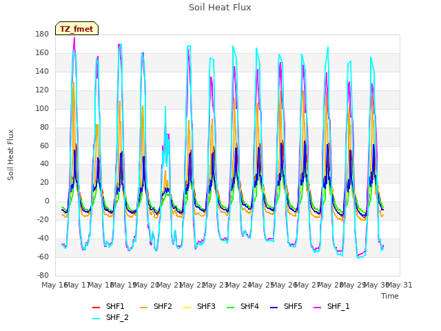 plot of Soil Heat Flux