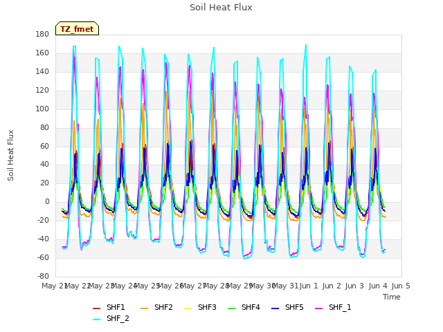 plot of Soil Heat Flux