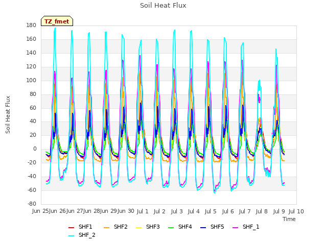 plot of Soil Heat Flux