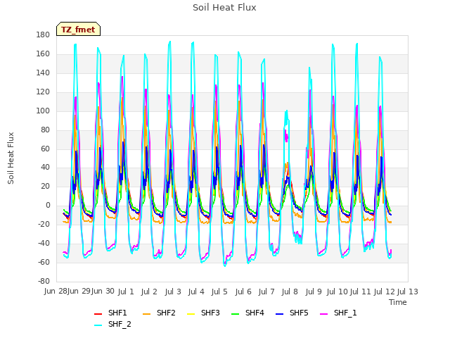 plot of Soil Heat Flux