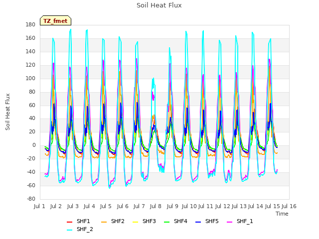 plot of Soil Heat Flux