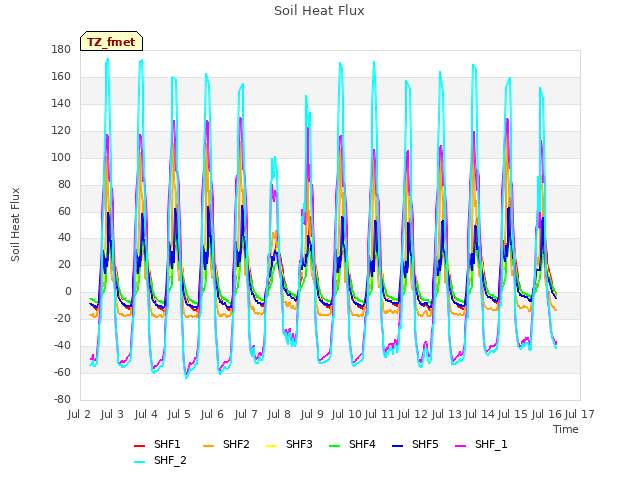 plot of Soil Heat Flux