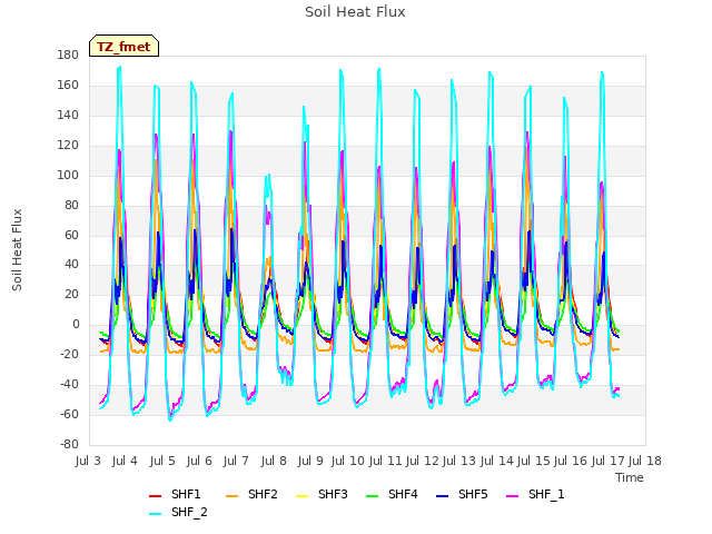 plot of Soil Heat Flux