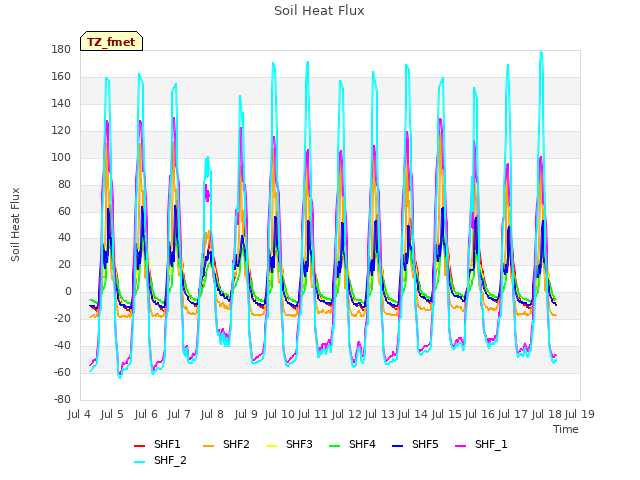 plot of Soil Heat Flux