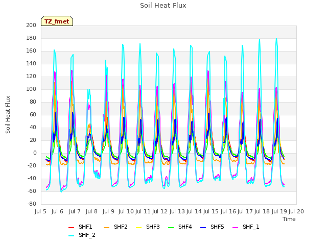 plot of Soil Heat Flux