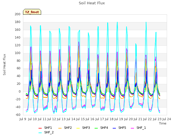 plot of Soil Heat Flux