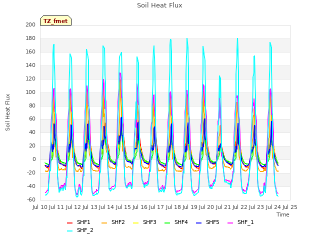 plot of Soil Heat Flux