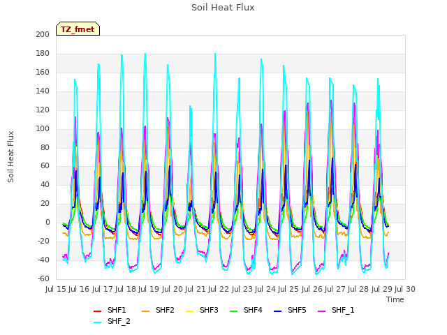 plot of Soil Heat Flux