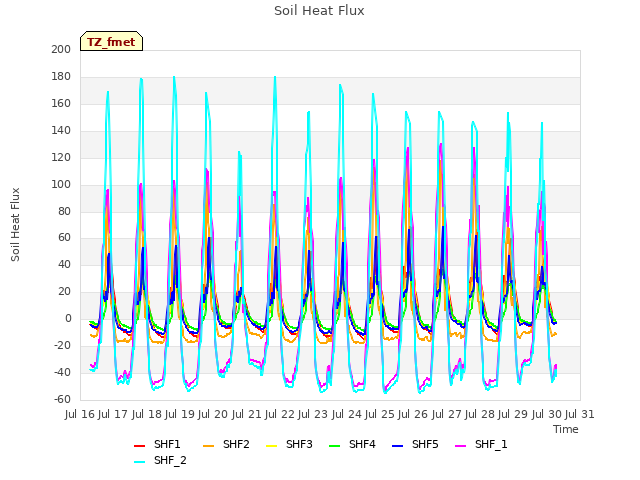plot of Soil Heat Flux