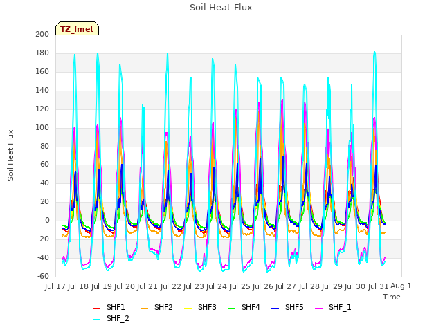 plot of Soil Heat Flux