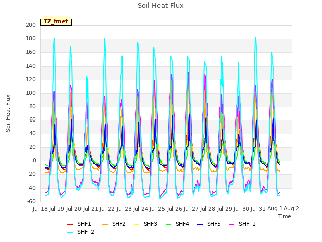 plot of Soil Heat Flux