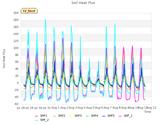 plot of Soil Heat Flux