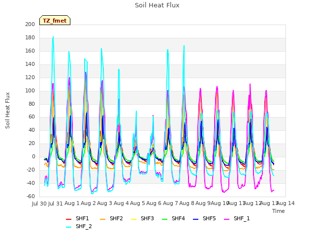 plot of Soil Heat Flux