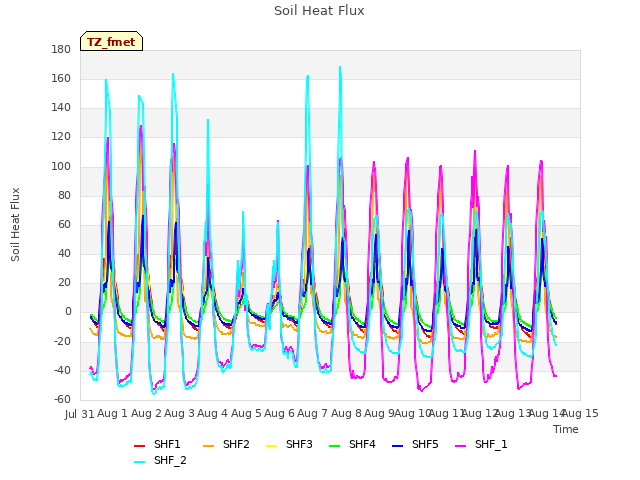 plot of Soil Heat Flux