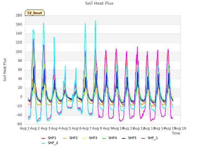 plot of Soil Heat Flux