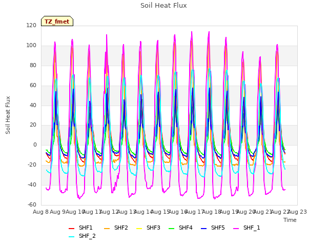 plot of Soil Heat Flux