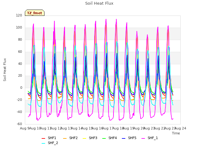 plot of Soil Heat Flux