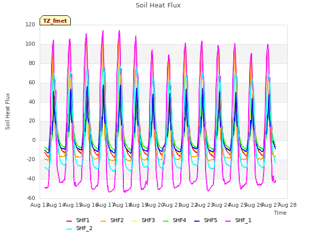 plot of Soil Heat Flux