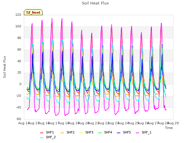 plot of Soil Heat Flux