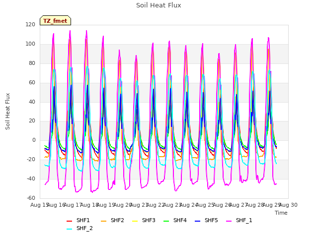 plot of Soil Heat Flux