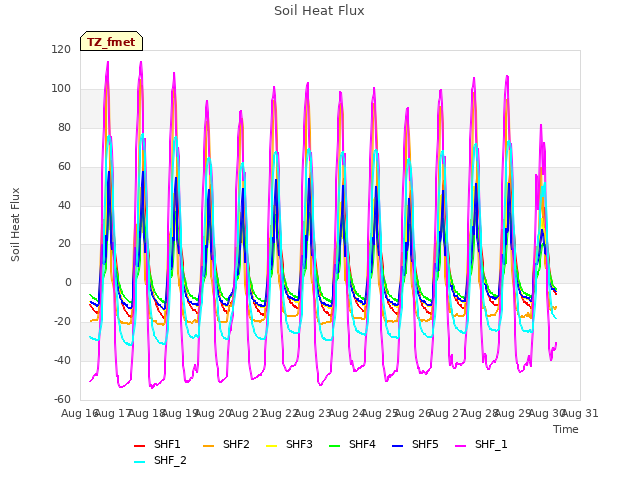 plot of Soil Heat Flux