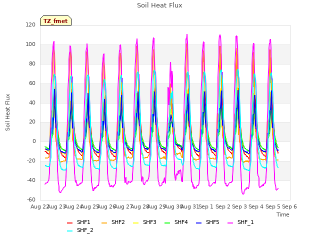 plot of Soil Heat Flux