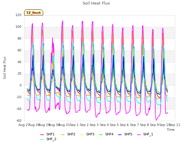 plot of Soil Heat Flux