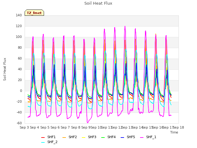 plot of Soil Heat Flux