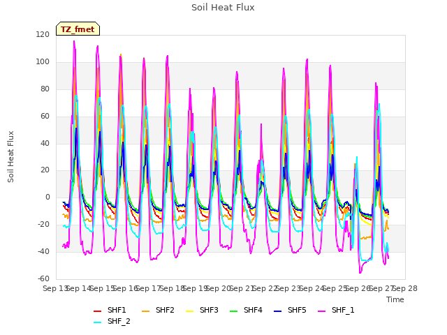 plot of Soil Heat Flux