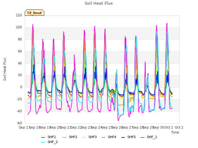 plot of Soil Heat Flux