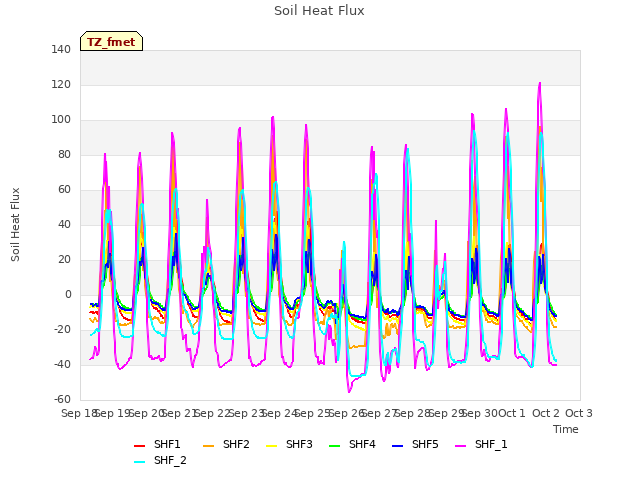 plot of Soil Heat Flux