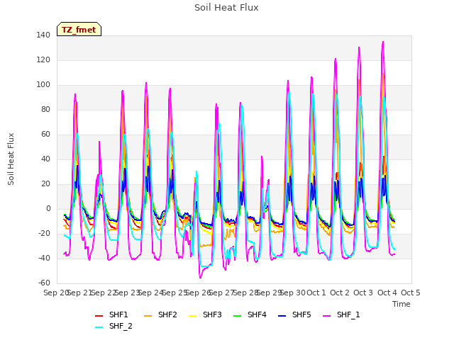 plot of Soil Heat Flux