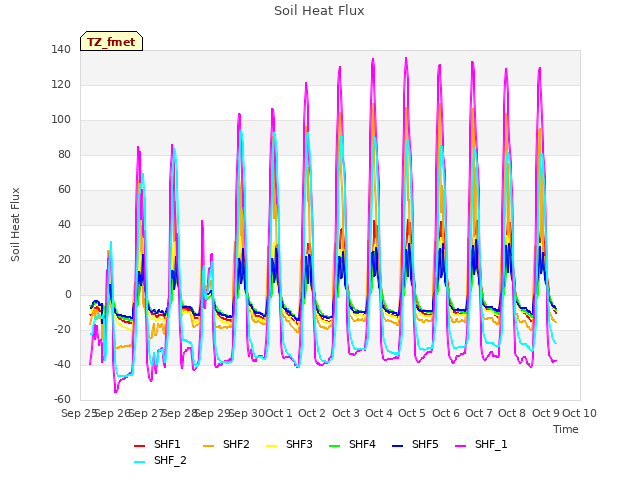 plot of Soil Heat Flux