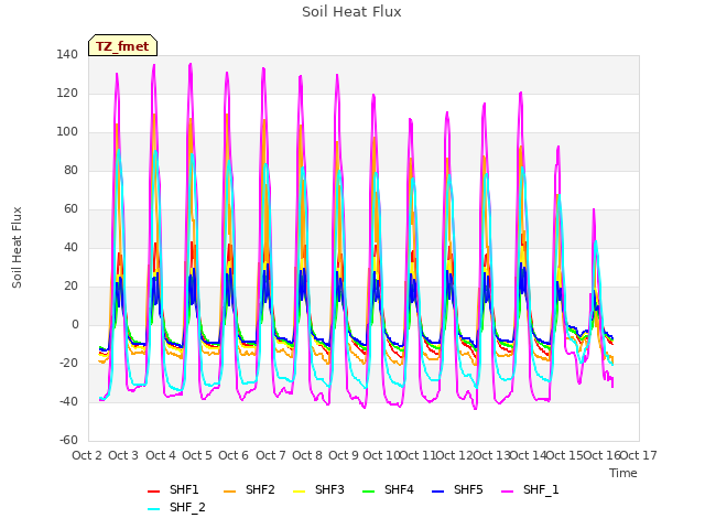 plot of Soil Heat Flux