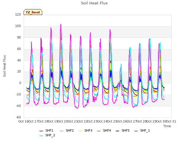 plot of Soil Heat Flux