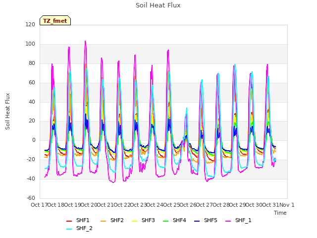 plot of Soil Heat Flux