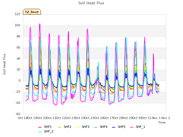 plot of Soil Heat Flux