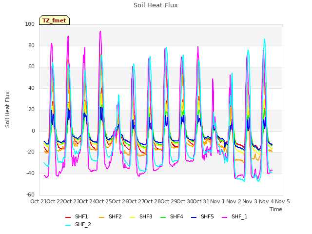 plot of Soil Heat Flux
