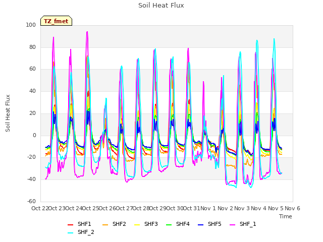 plot of Soil Heat Flux