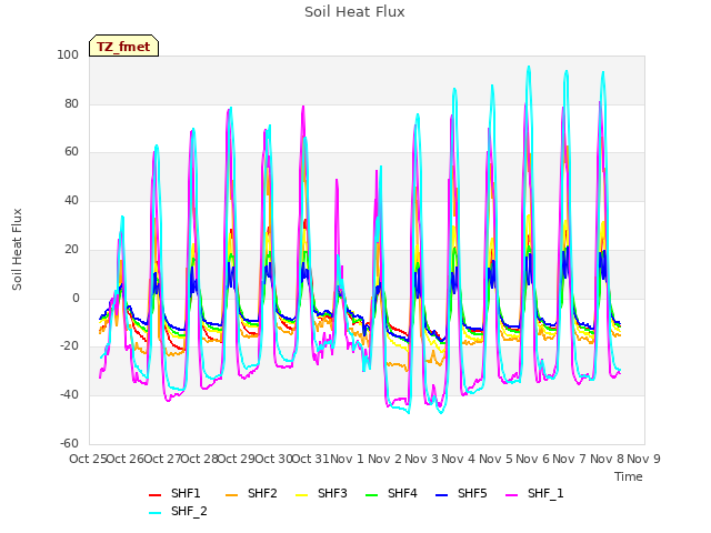 plot of Soil Heat Flux